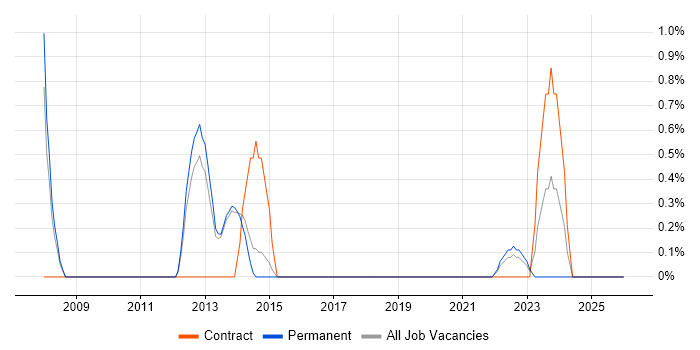 Structured Cabling job vacancy trend in Stevenage