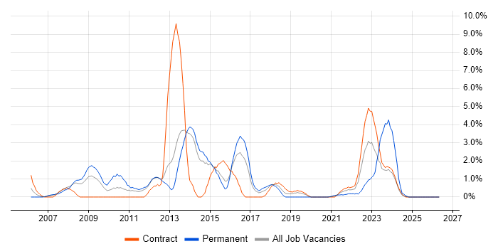 Subversion job vacancy trend in Stevenage