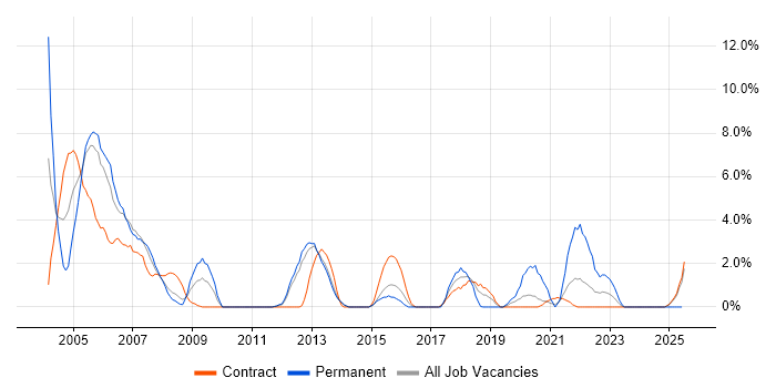 Job vacancy trend for Sun in Stevenage Job vacancy trend for Sun in Stevenage