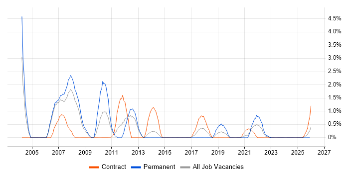 Supplier Management job vacancy trend in Stevenage