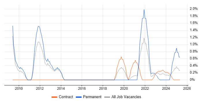 Job vacancy trend for Supply Chain Management in Stevenage Job vacancy trend for Supply Chain Management in Stevenage