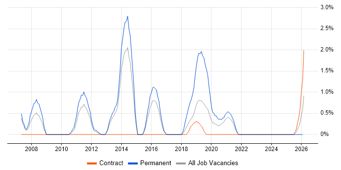 Support Manager job vacancy trend in Stevenage