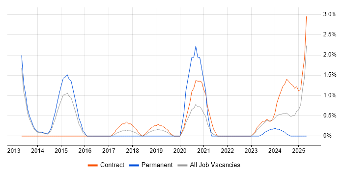 Job vacancy trend for Support Officer in Stevenage Job vacancy trend for Support Officer in Stevenage