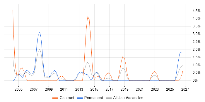 Support Specialist job vacancy trend in Stevenage
