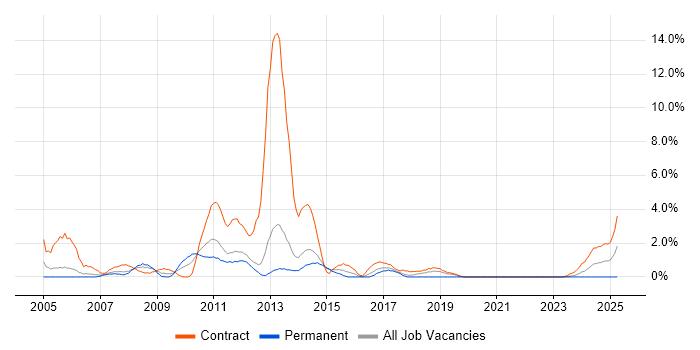 Job vacancy trend for Symantec in Stevenage
