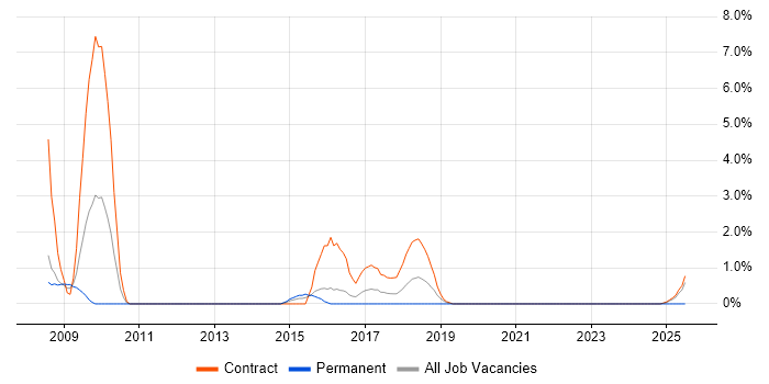 Job vacancy trend for Synthetic Environment Engineer in Stevenage