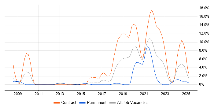 Job vacancy trend for Synthetic Environment in Stevenage Job vacancy trend for Synthetic Environment in Stevenage