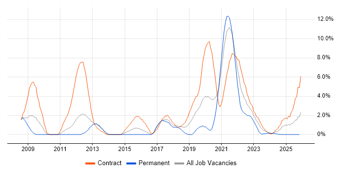 SysML job vacancy trend in Stevenage