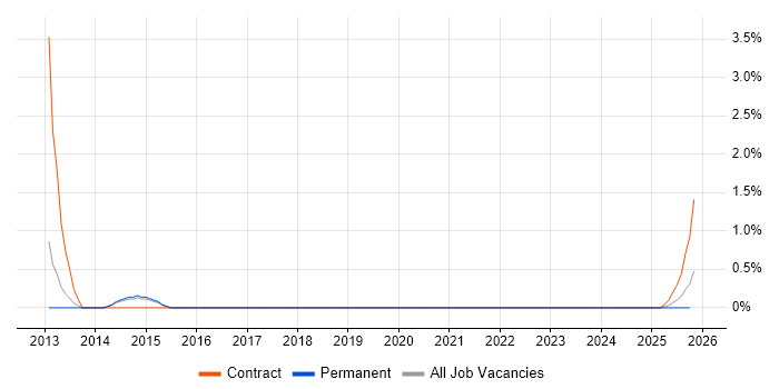 System Integration Testing job vacancy trend in Stevenage