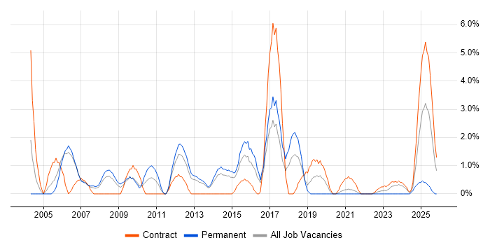 System Testing job vacancy trend in Stevenage