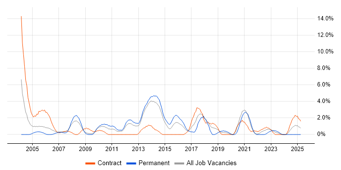 Job vacancy trend for Systems Analyst in Stevenage