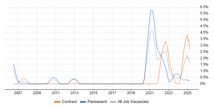 Job vacancy trend for Systems Architect in Stevenage