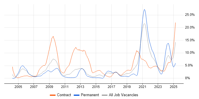 Job vacancy trend for Systems Engineer in Stevenage Job vacancy trend for Systems Engineer in Stevenage
