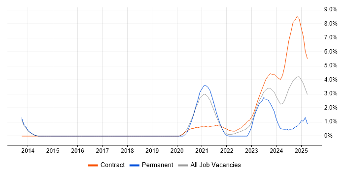 Job vacancy trend for SystemVerilog in Stevenage