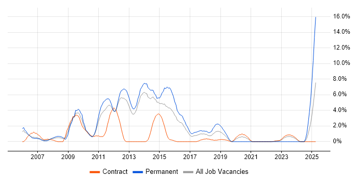 Job vacancy trend for T-SQL in Stevenage Job vacancy trend for T-SQL in Stevenage