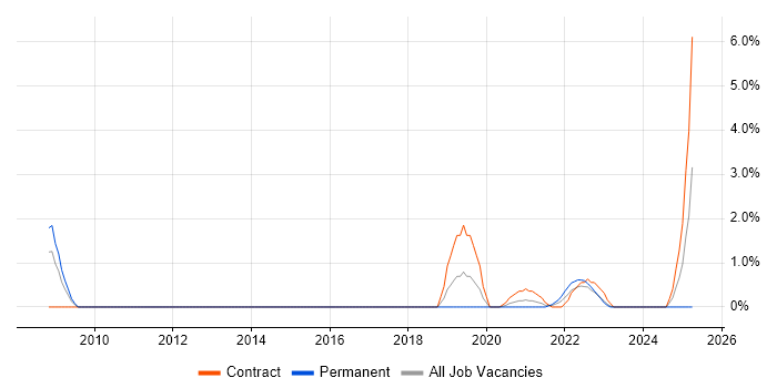 Job vacancy trend for Tableau in Stevenage Job vacancy trend for Tableau in Stevenage