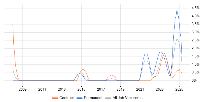 Job vacancy trend for Task Automation in Stevenage