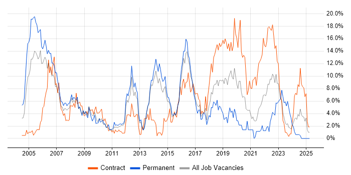Job vacancy trend for TCP/IP in Stevenage