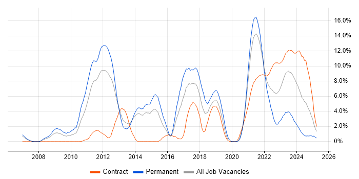 Job vacancy trend for TDD in Stevenage Job vacancy trend for TDD in Stevenage