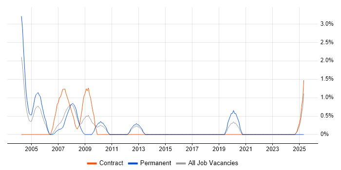Job vacancy trend for Tech Ops in Stevenage