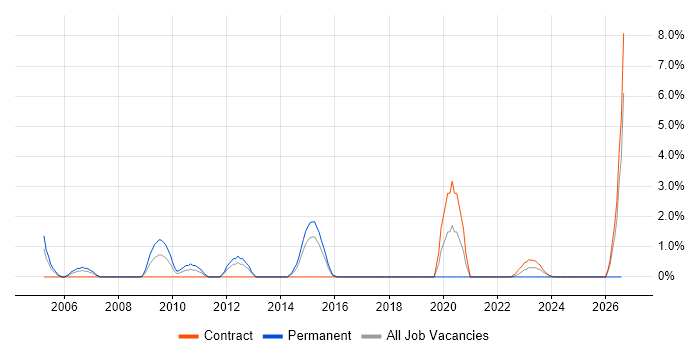Technical Administrator job vacancy trend in Stevenage
