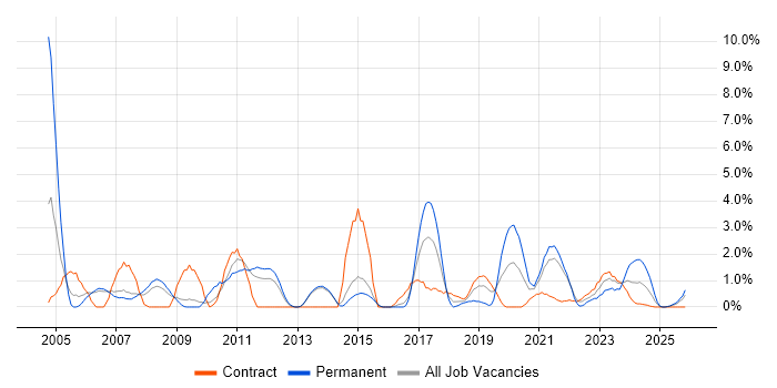 Technical Architect job vacancy trend in Stevenage