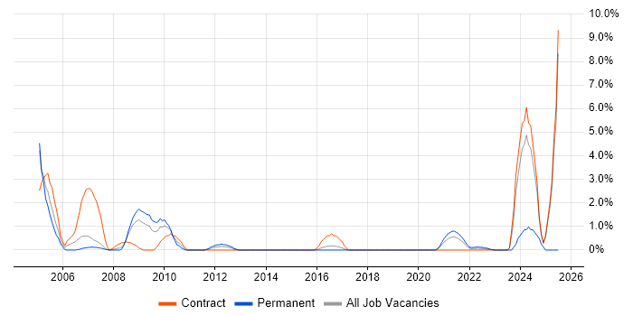 Job vacancy trend for Technical Author in Stevenage