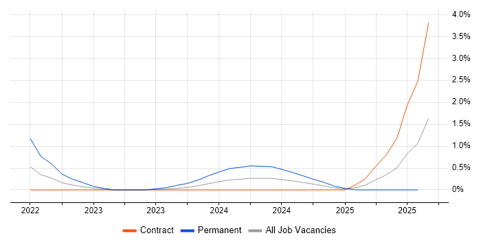 Job vacancy trend for Technical Debt in Stevenage