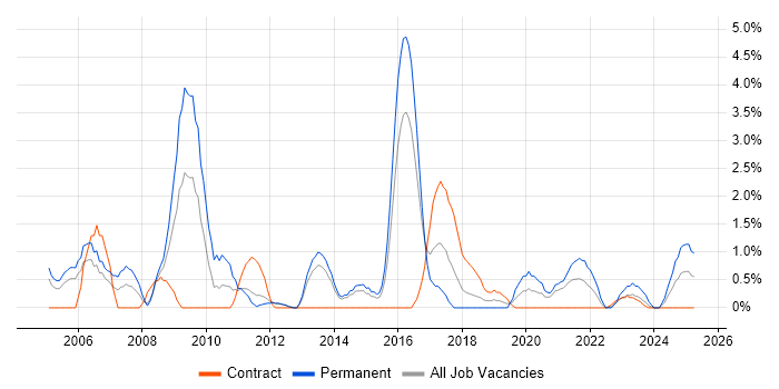 Job vacancy trend for Technical Engineer in Stevenage Job vacancy trend for Technical Engineer in Stevenage