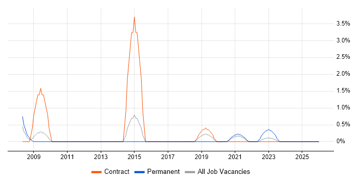 Technical Infrastructure Architect job vacancy trend in Stevenage