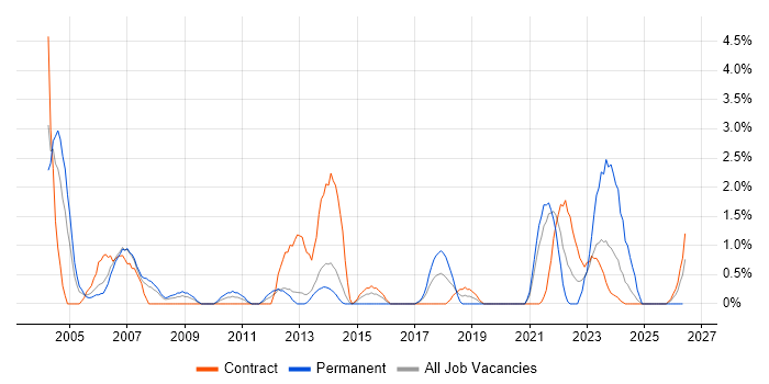 Technical Specialist job vacancy trend in Stevenage