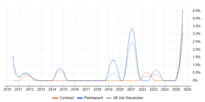Job vacancy trend for Technology Roadmap in Stevenage