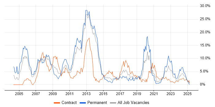 Job vacancy trend for Telecoms in Stevenage