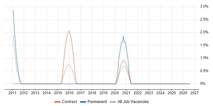 Telepresence job vacancy trend in Stevenage