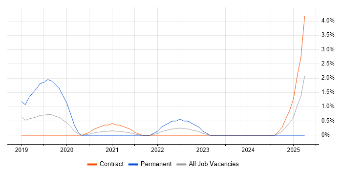 Job vacancy trend for TensorFlow in Stevenage