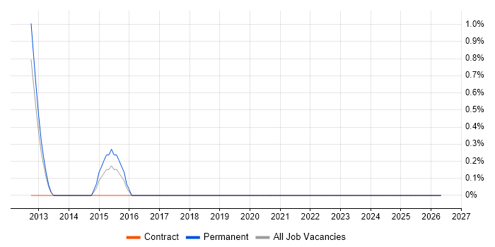 Test Assurance job vacancy trend in Stevenage