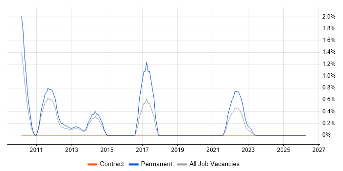 Test Automation Engineer job vacancy trend in Stevenage