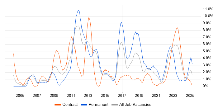 Job vacancy trend for Test Automation in Stevenage Job vacancy trend for Test Automation in Stevenage