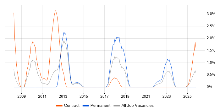 Test Development Engineer job vacancy trend in Stevenage