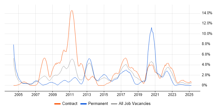 Job vacancy trend for Test Engineer in Stevenage Job vacancy trend for Test Engineer in Stevenage