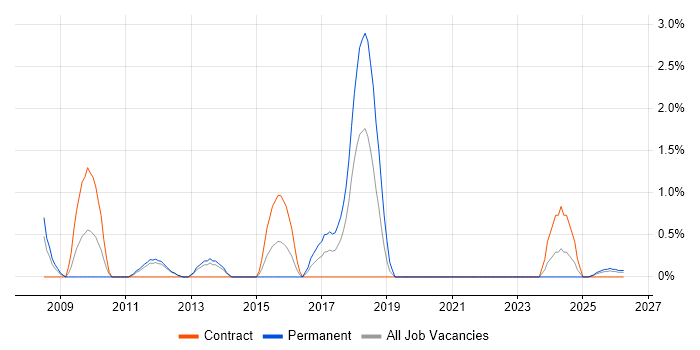 Test Leader job vacancy trend in Stevenage