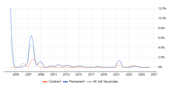 Test Manager job vacancy trend in Stevenage