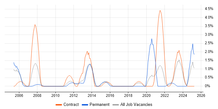 Job vacancy trend for Test Planning in Stevenage Job vacancy trend for Test Planning in Stevenage