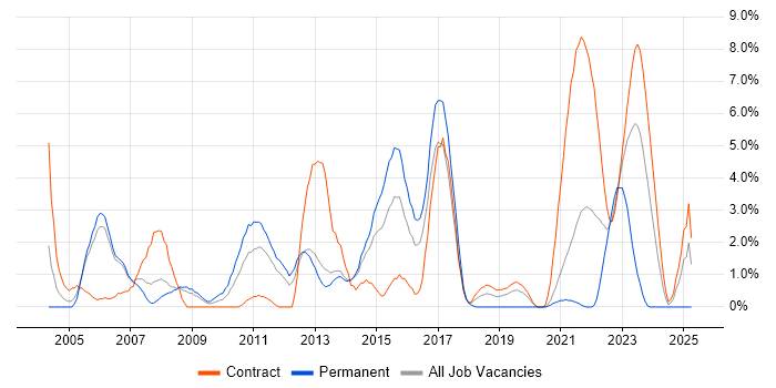 Job vacancy trend for Test Scripting in Stevenage
