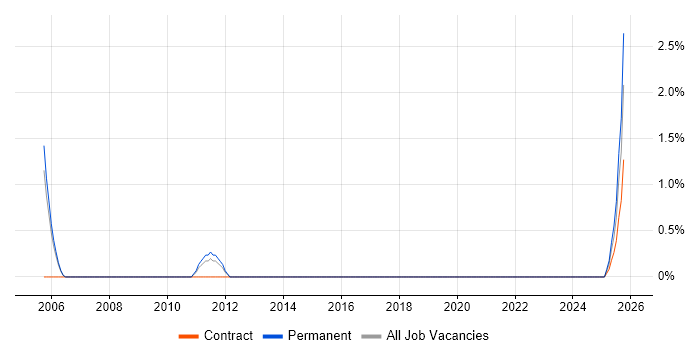 Test Technician job vacancy trend in Stevenage