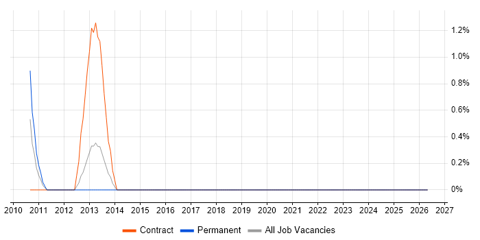 Testing Engineer job vacancy trend in Stevenage