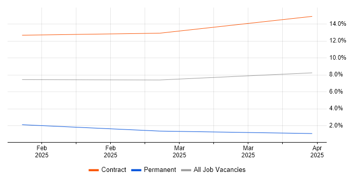Job vacancy trend for TestOps in Stevenage