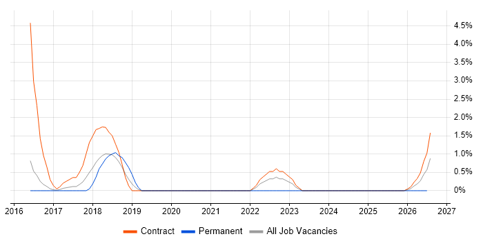 ThingWorx job vacancy trend in Stevenage