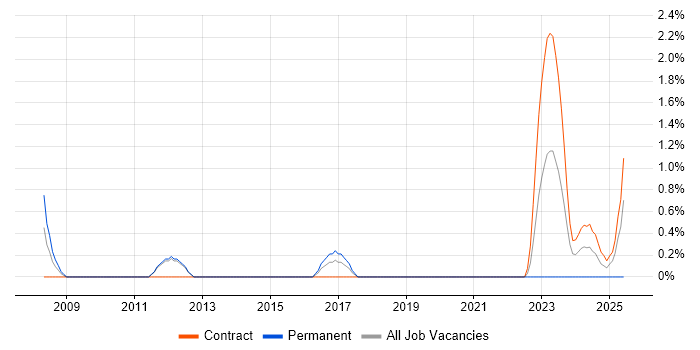 Job vacancy trend for Ticket Management in Stevenage
