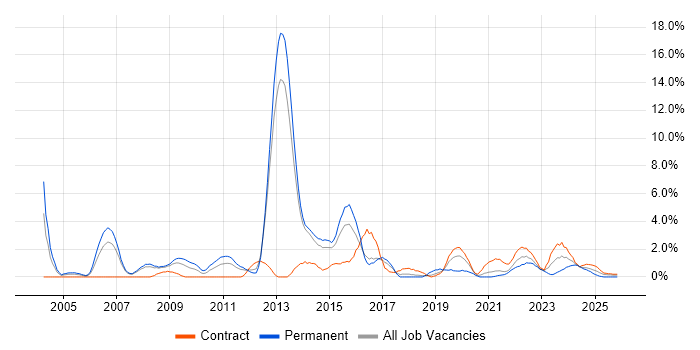 Time Management job vacancy trend in Stevenage